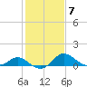 Easton Point tide chart for Tuesday, February 7, 2023