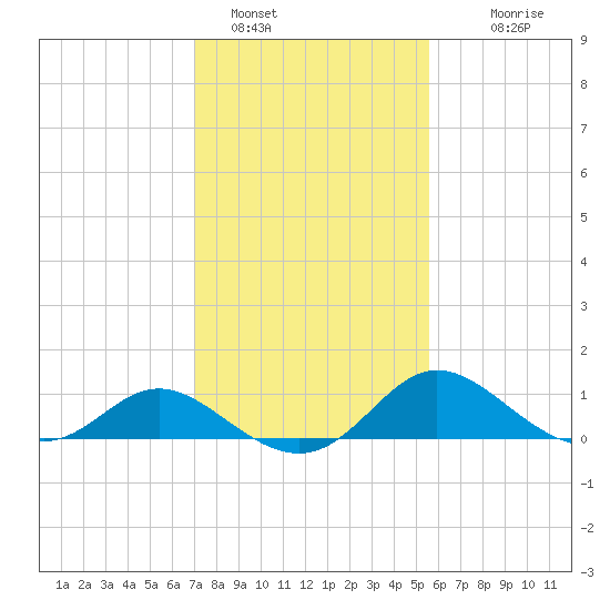 Easton Point tide chart for Wednesday, February 8, 2023