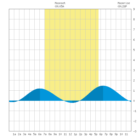 Easton Point tide chart for Thursday, February 9, 2023