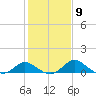 Easton Point tide chart for Thursday, February 9, 2023