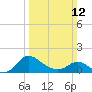 Easton Point tide chart for Sunday, March 12, 2023
