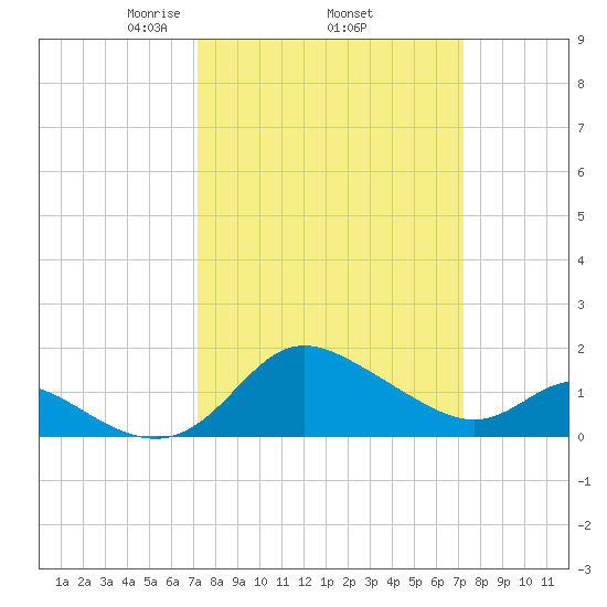 Easton Point tide chart for Thursday, March 16, 2023