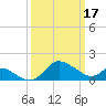Easton Point tide chart for Friday, March 17, 2023