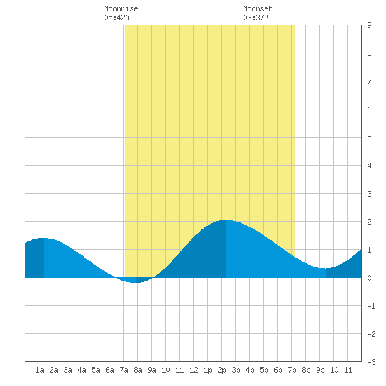Easton Point tide chart for Saturday, March 18, 2023
