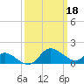 Easton Point tide chart for Saturday, March 18, 2023