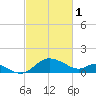 Easton Point tide chart for Wednesday, March 1, 2023