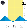 Easton Point tide chart for Tuesday, March 21, 2023
