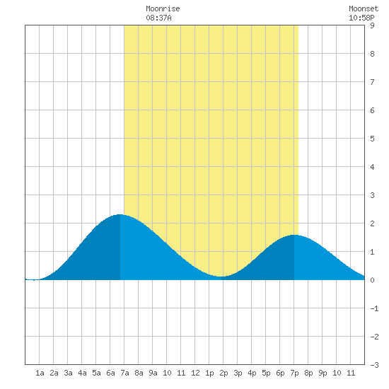 Easton Point tide chart for Friday, March 24, 2023