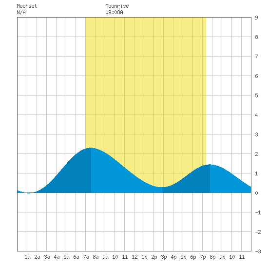 Easton Point tide chart for Saturday, March 25, 2023