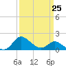Easton Point tide chart for Saturday, March 25, 2023