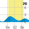 Easton Point tide chart for Sunday, March 26, 2023