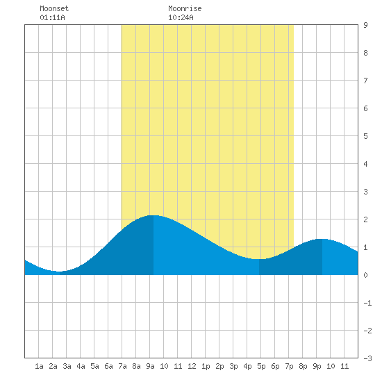 Easton Point tide chart for Monday, March 27, 2023