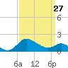 Easton Point tide chart for Monday, March 27, 2023