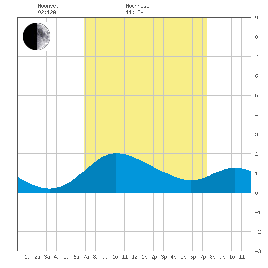 Easton Point tide chart for Tuesday, March 28, 2023