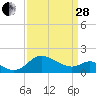 Easton Point tide chart for Tuesday, March 28, 2023