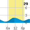 Easton Point tide chart for Wednesday, March 29, 2023