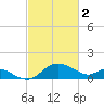 Easton Point tide chart for Thursday, March 2, 2023