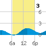 Easton Point tide chart for Friday, March 3, 2023