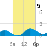 Easton Point tide chart for Sunday, March 5, 2023
