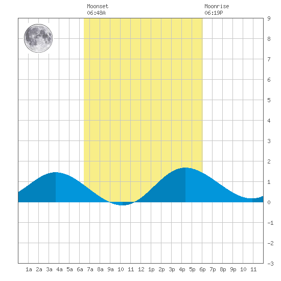 Easton Point tide chart for Tuesday, March 7, 2023