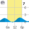 Easton Point tide chart for Tuesday, March 7, 2023