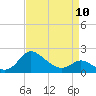 Easton Point tide chart for Monday, April 10, 2023