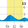 Easton Point tide chart for Tuesday, April 11, 2023