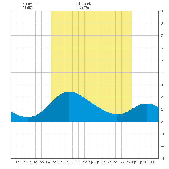 Easton Point tide chart for Wednesday, April 12, 2023