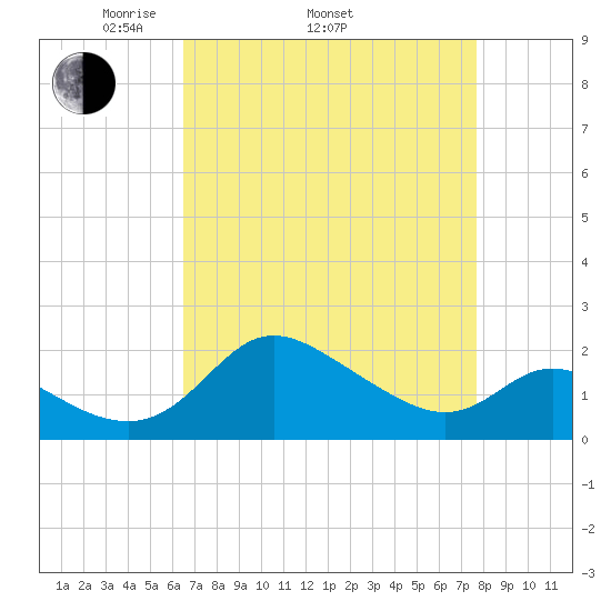 Easton Point tide chart for Thursday, April 13, 2023