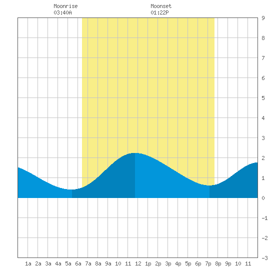 Easton Point tide chart for Friday, April 14, 2023