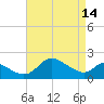 Easton Point tide chart for Friday, April 14, 2023