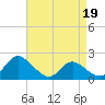 Easton Point tide chart for Wednesday, April 19, 2023