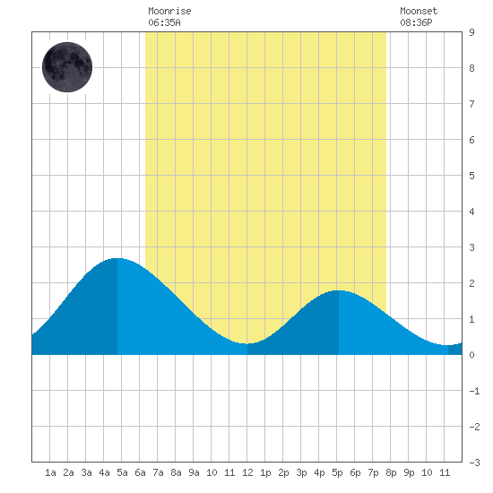 Easton Point tide chart for Thursday, April 20, 2023