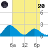 Easton Point tide chart for Thursday, April 20, 2023
