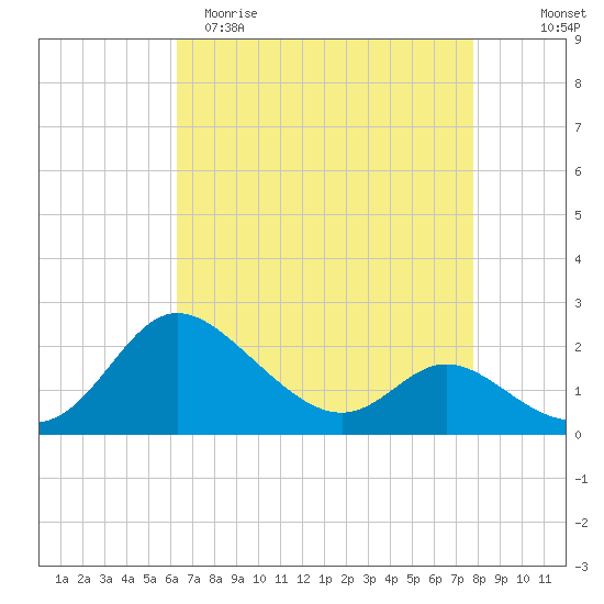 Easton Point tide chart for Saturday, April 22, 2023