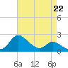 Easton Point tide chart for Saturday, April 22, 2023