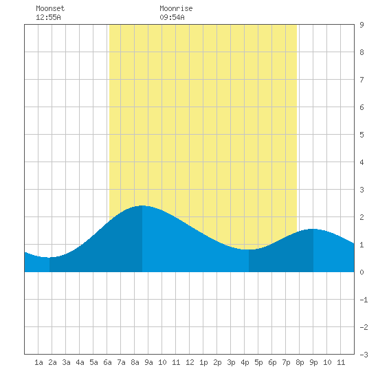 Easton Point tide chart for Tuesday, April 25, 2023