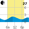 Easton Point tide chart for Thursday, April 27, 2023