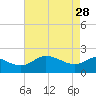 Easton Point tide chart for Friday, April 28, 2023