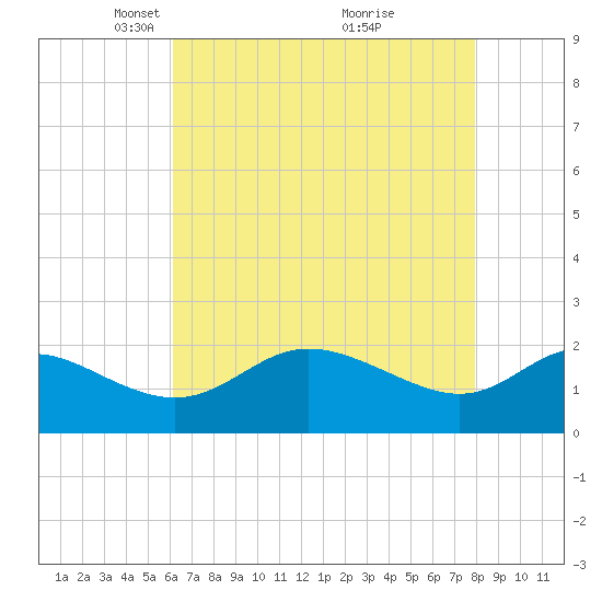 Easton Point tide chart for Saturday, April 29, 2023