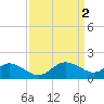 Easton Point tide chart for Sunday, April 2, 2023
