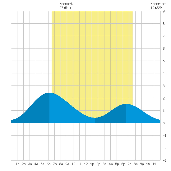 Easton Point tide chart for Saturday, April 8, 2023