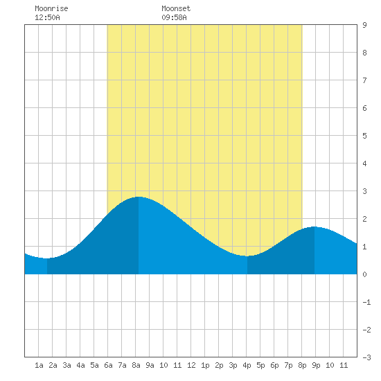 Easton Point tide chart for Wednesday, May 10, 2023