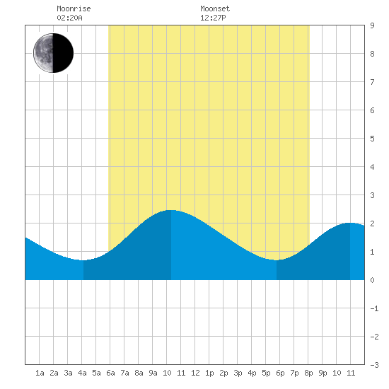 Easton Point tide chart for Friday, May 12, 2023