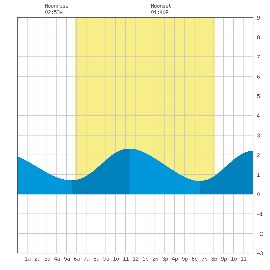 Easton Point tide chart for Saturday, May 13, 2023