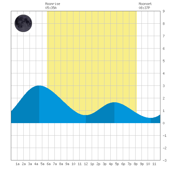 Easton Point tide chart for Friday, May 19, 2023
