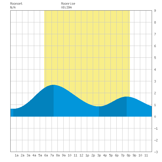 Easton Point tide chart for Tuesday, May 23, 2023