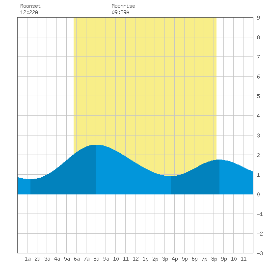 Easton Point tide chart for Wednesday, May 24, 2023