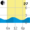 Easton Point tide chart for Saturday, May 27, 2023