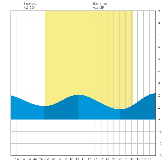 Easton Point tide chart for Sunday, May 28, 2023